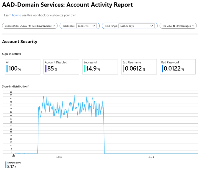 Account activity report in Azure Monitor Workbooks.