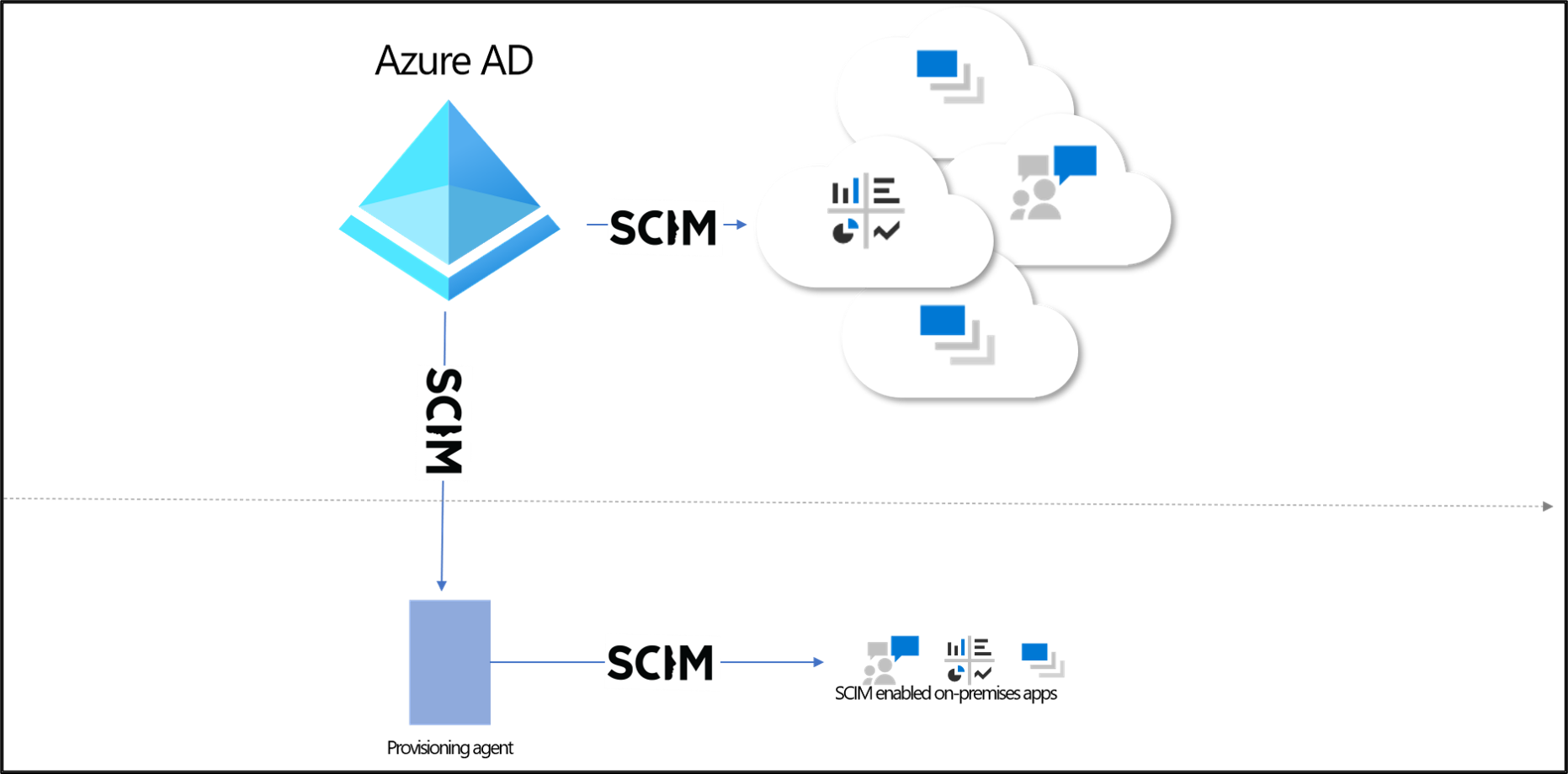 Diagram that shows SCIM architecture.