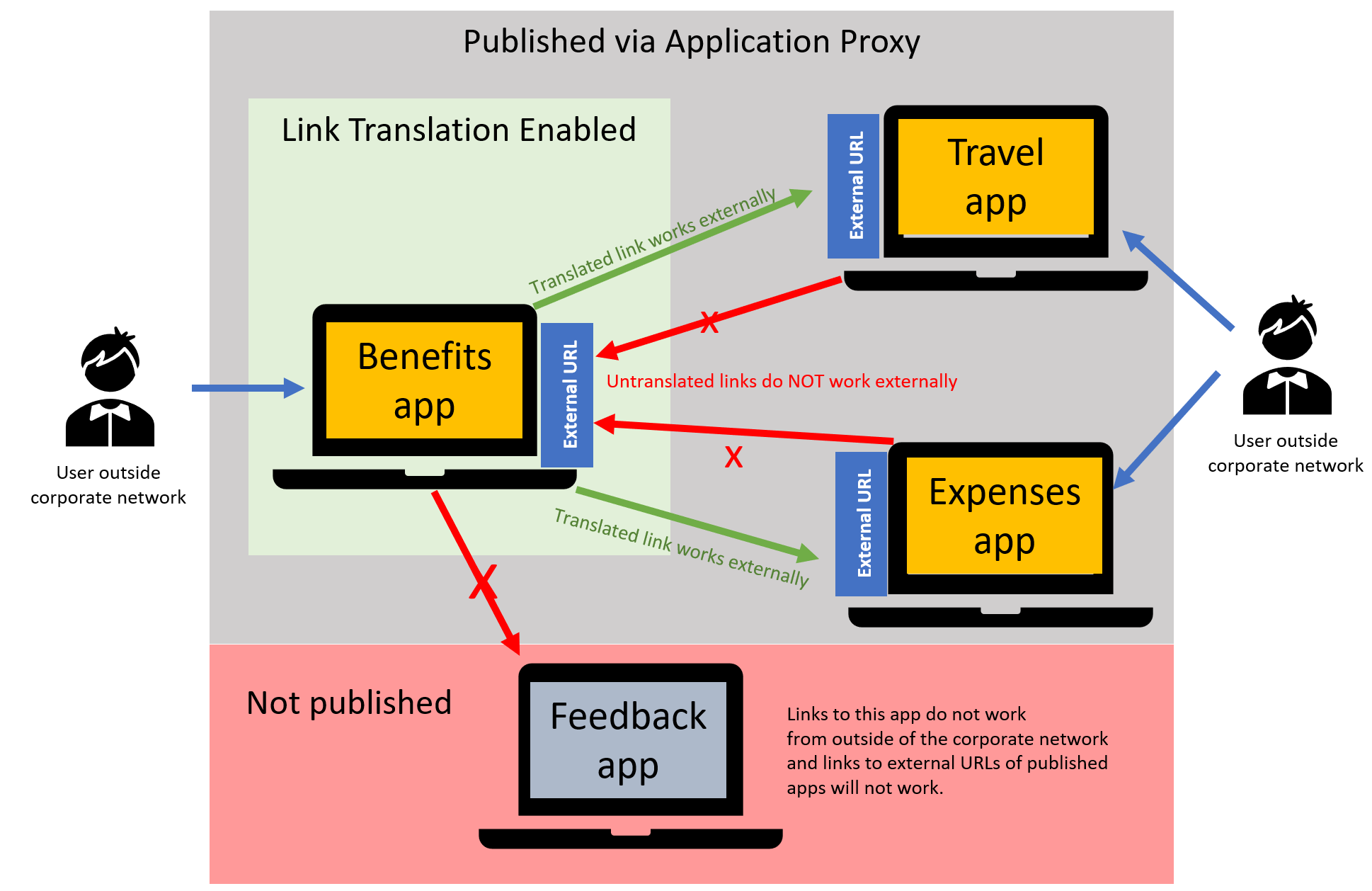 Security Considerations For Azure Active Directory Application Proxy ...