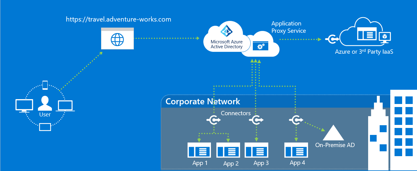 tutorial-add-an-on-premises-app-application-proxy-in-azure-active