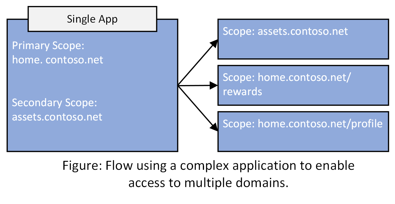Diagram of a Complex application with multiple application segments definition.
