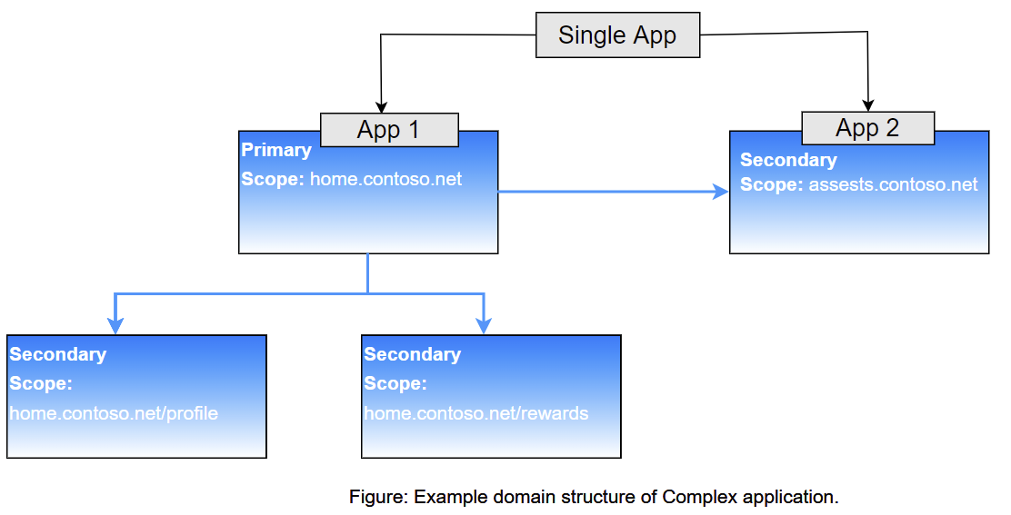 Diagram of domain structure for a complex application showing resource sharing between primary and secondary application.