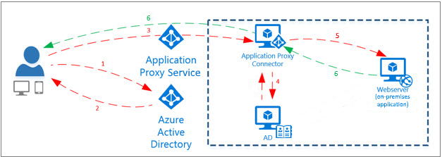 Microsoft Entra application proxy diagram