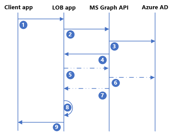 Screenshot shows the integration of LOB applications.