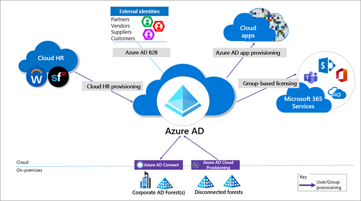 Diagram of provisioning architecture shows the interaction of Microsoft Entra ID with Cloud HR, Microsoft Entra B 2 B, Azure app provisioning, and group-based licensing.