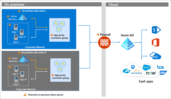 Architecture diagram of Application y