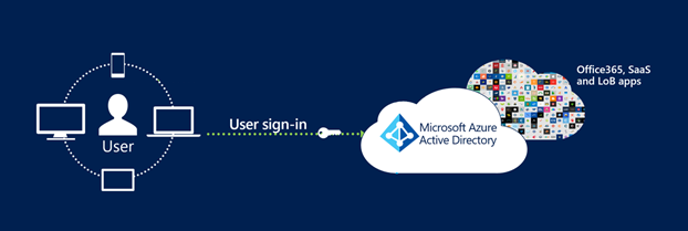 Diagram of Azure AD certificate-based authentication.