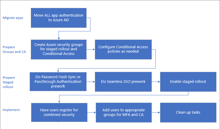 Process to migrate applications to to Azure AD MFA.