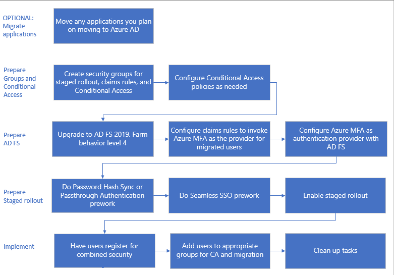 Process to migrate to Azure AD and user authentication.