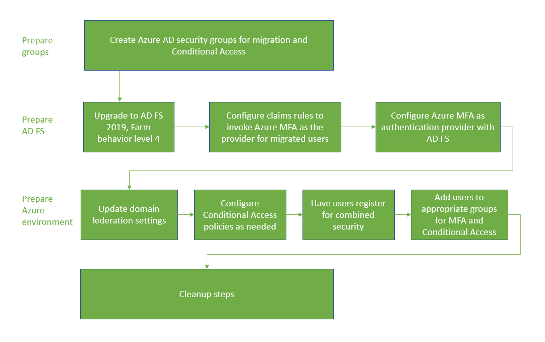 Flow chart of the migration process. Process areas and headings in this document are in the same order