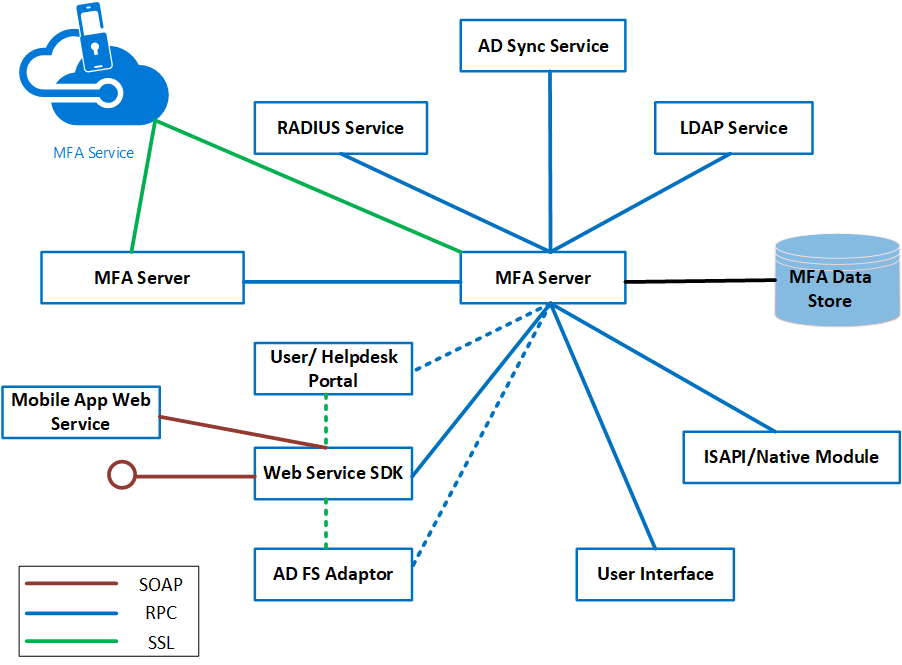 MFA Server Architecture components