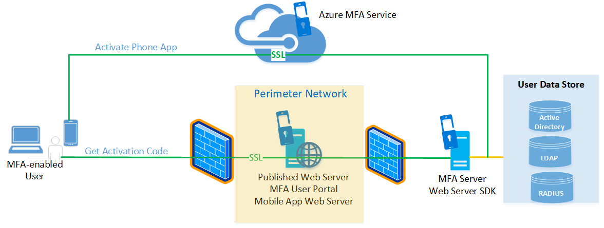 MFA Server with a Perimeter Network