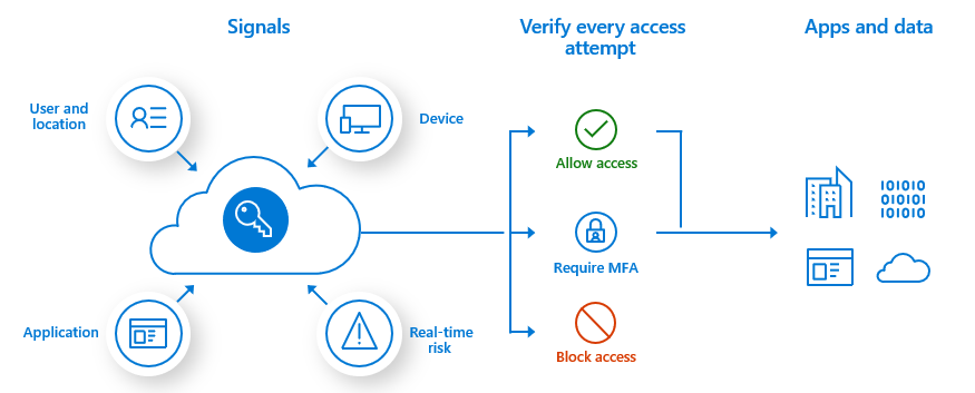 Microsoft Entra multifactor authentication overview - Microsoft Entra |  Microsoft Learn