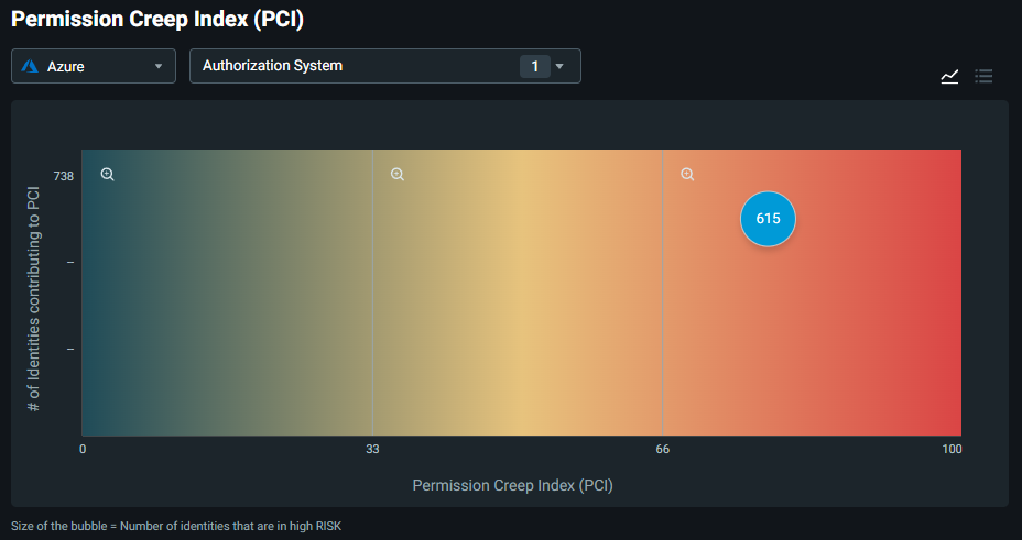 An example of the PCI heatmap showing hundreds of identities which require investigation.