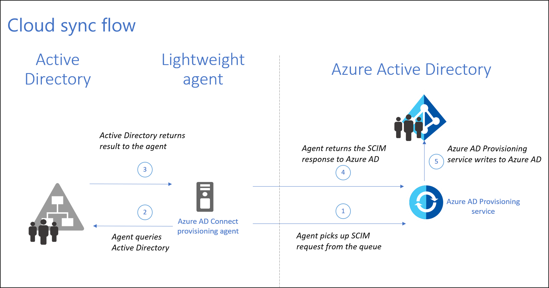 Azure Ad Connect Cloud Sync Deep Dive How It Works Microsoft Entra Reverasite