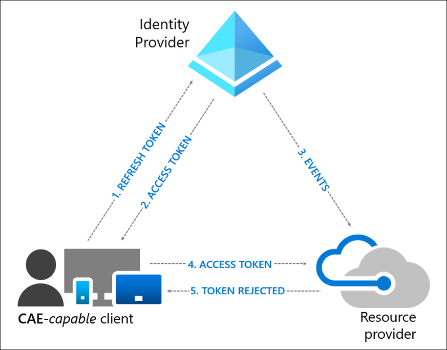 Continuous Access Evaluation (CAE): The Silent Security Hero