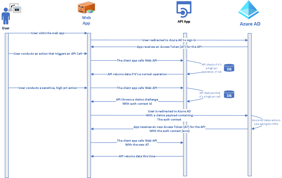 Diagram showing the interaction of user, web app, API, and Azure AD