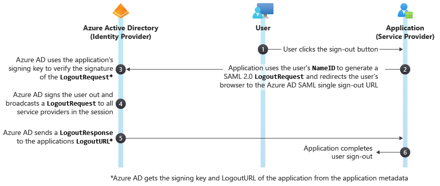 Azure AD Single Sign Out Workflow