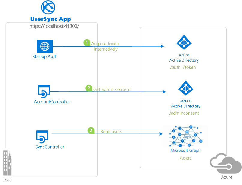 Diagram shows UserSync App with three local items connecting to Azure, with Start dot Auth acquiring a token interactively to connect to Azure A D, AccountController getting admin consent to connect to Azure A D, and SyncController reading user to connect to Microsoft Graph.