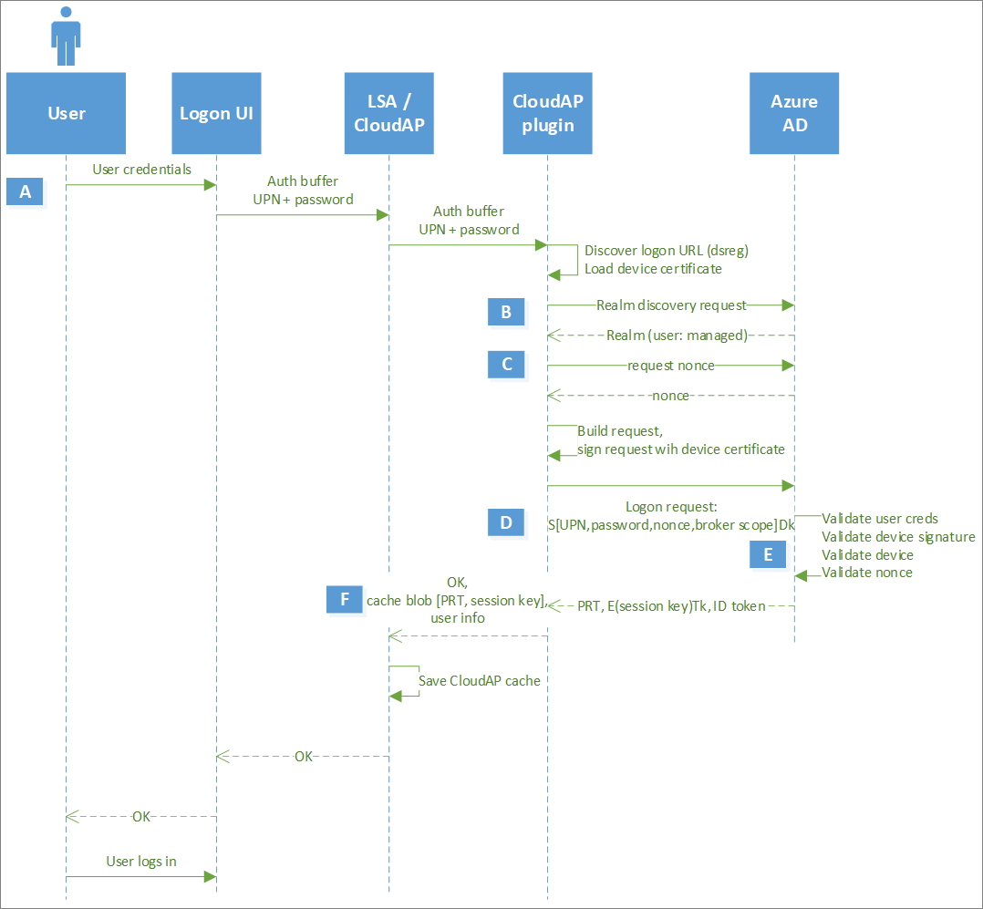 PRT issuance during first sign in detailed flow