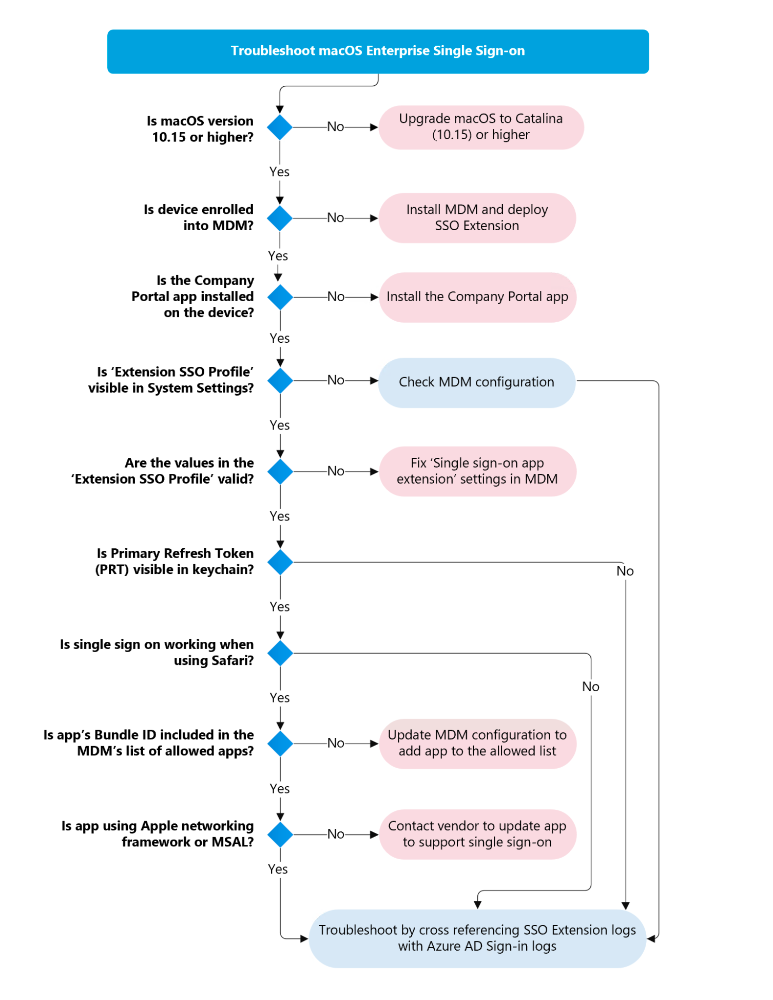Screenshot of flowchart showing the troubleshooting process flow for Apple SSO extension on macOS devices.