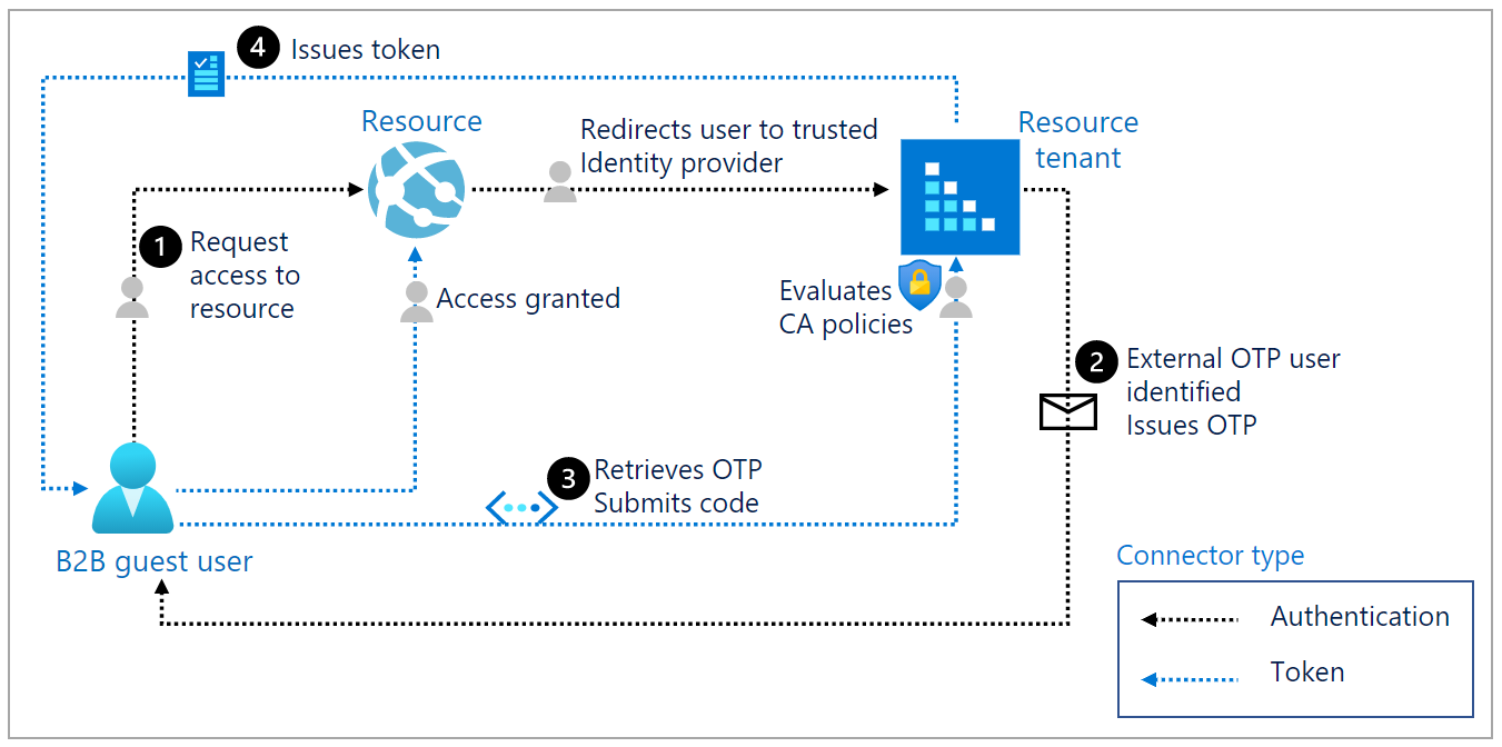 Diagram showing the Authentication flow for B2B guest users with one-time passcode.