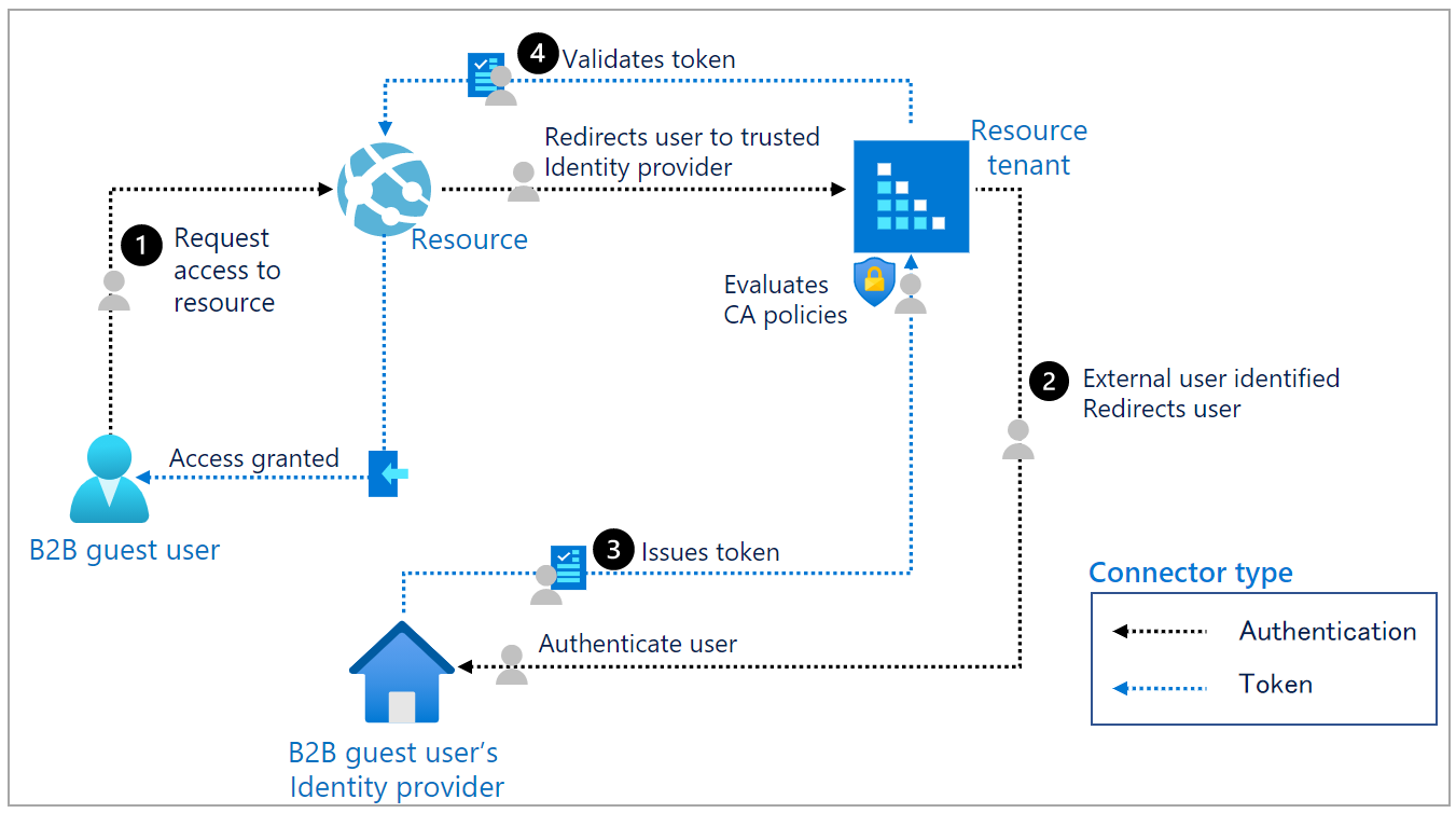 Diagram showing the Authentication flow for B2B guest users from an external directory.