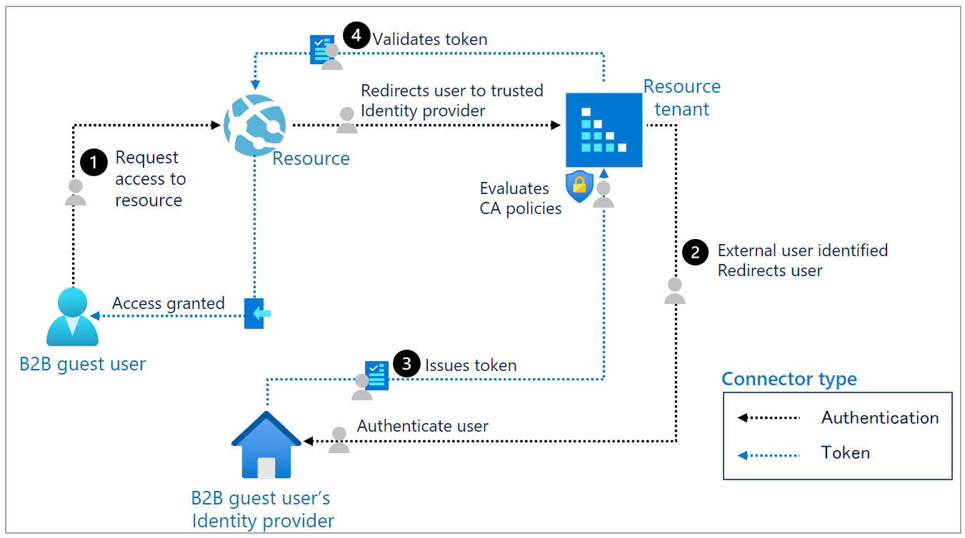 authentication-and-conditional-access-for-b2b-users-microsoft-entra