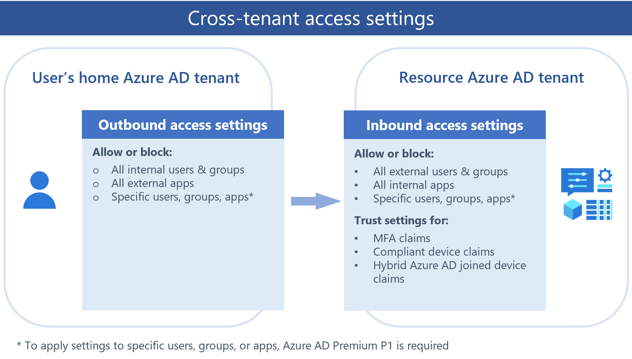 Cross Tenant Access Overview Microsoft Entra Microsoft Learn