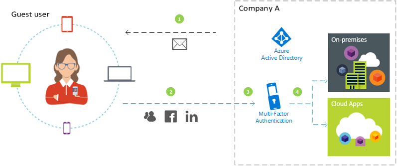 Diagram showing a guest user signing into a company's apps.