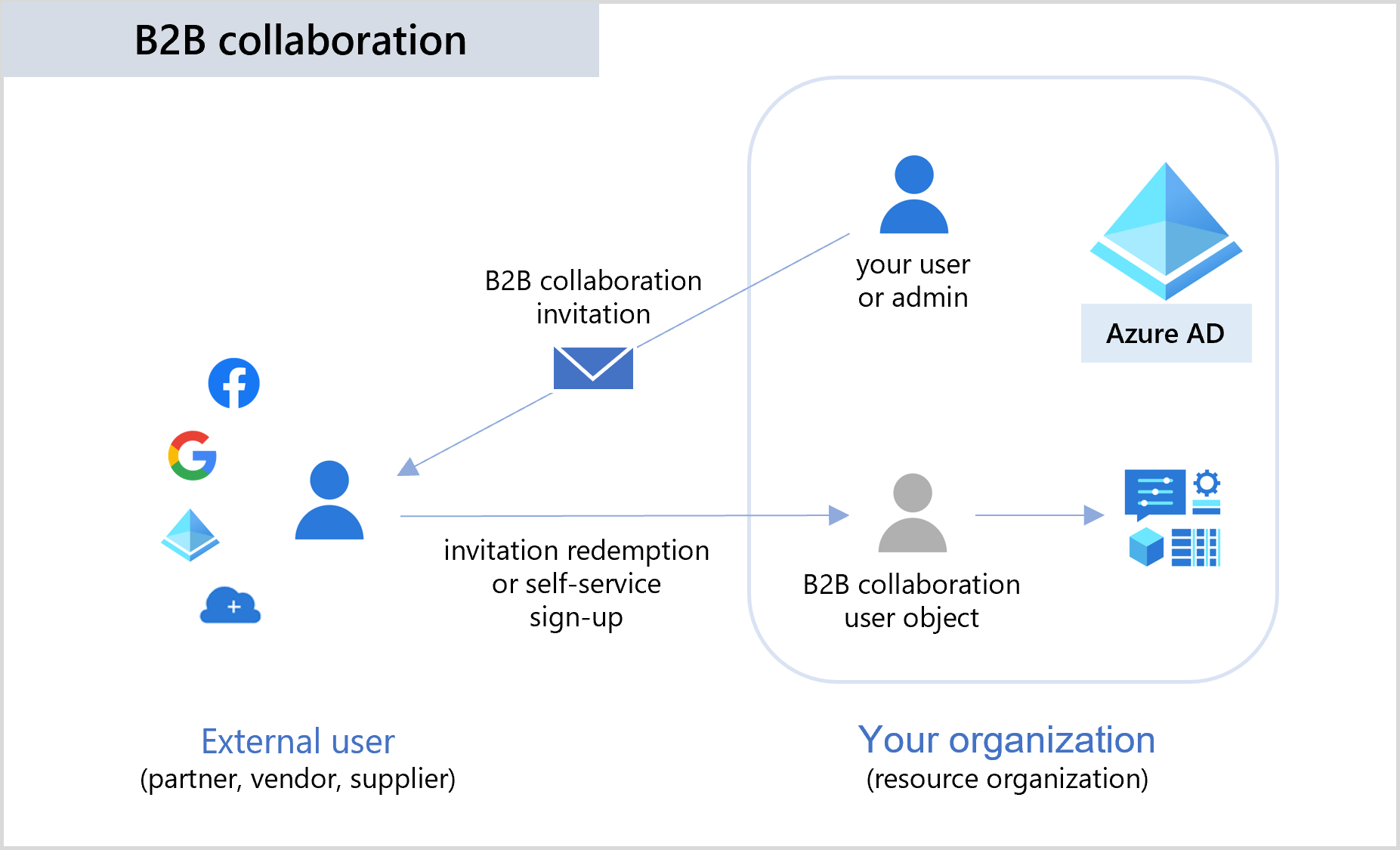 Diagram illustrating B2B collaboration.