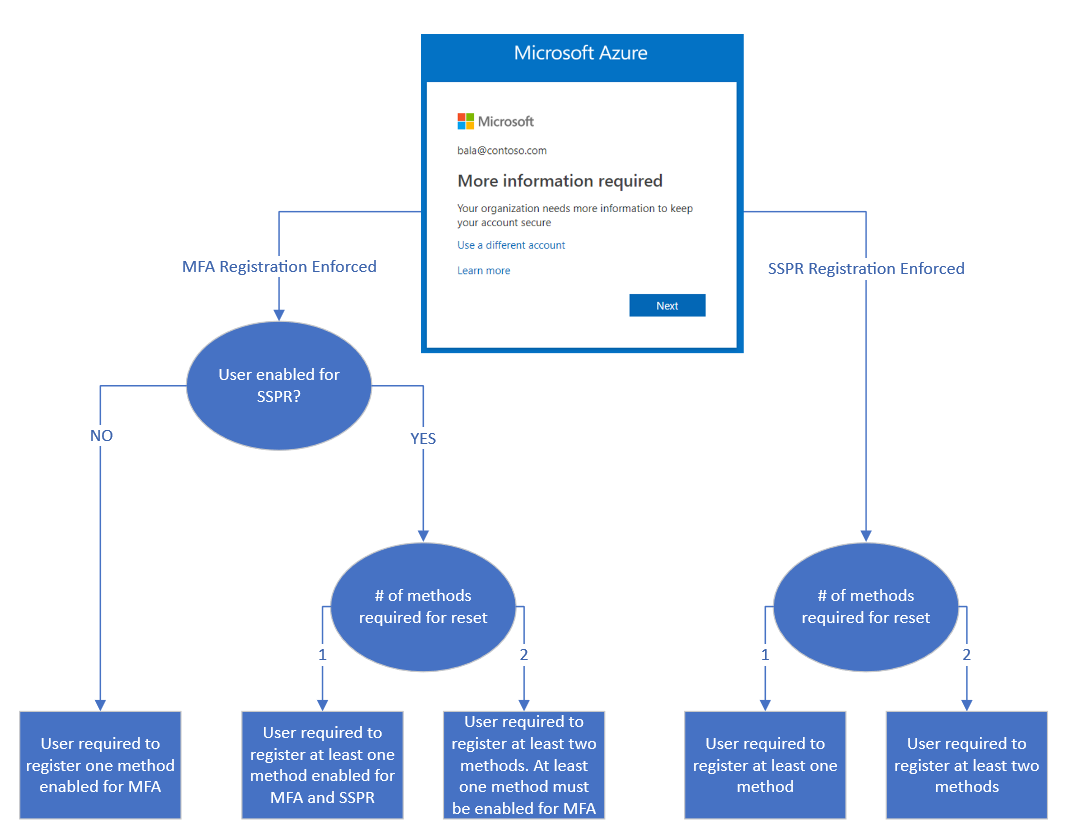 Azure Active Directory Authentication management operations reference