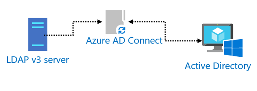 stunnel between ldap and active directory