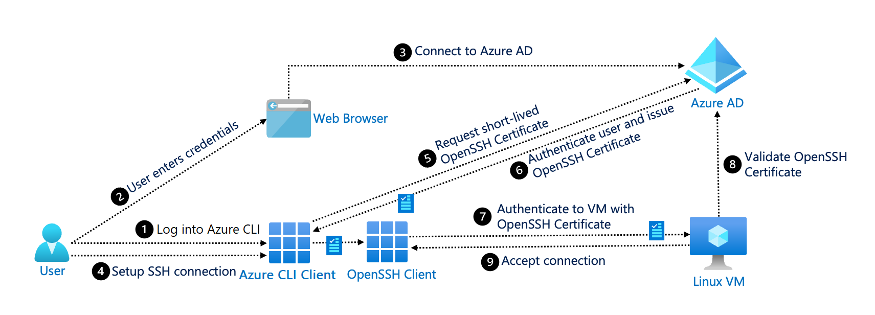 Diagram of Azure AD with the SSH protocol.
