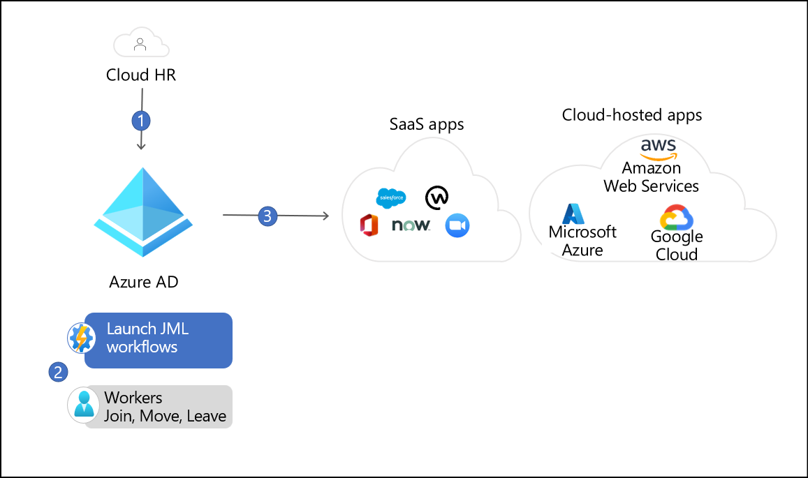  A diagram showing how Azure Active Directory connects to cloud-hosted apps and SaaS apps to synchronize data.