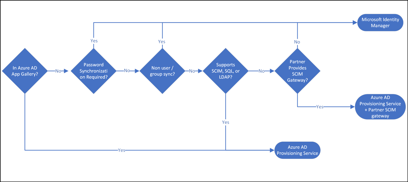 Automation decision matrix