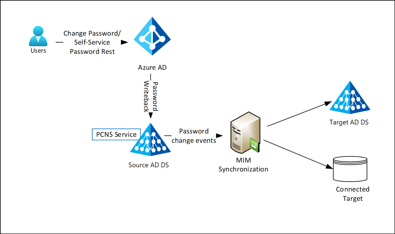 Solutions To Automate Identity Provisioning To Applications Microsoft Entra Microsoft Learn