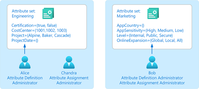 Diagram showing delegated administrators defining custom security attributes.