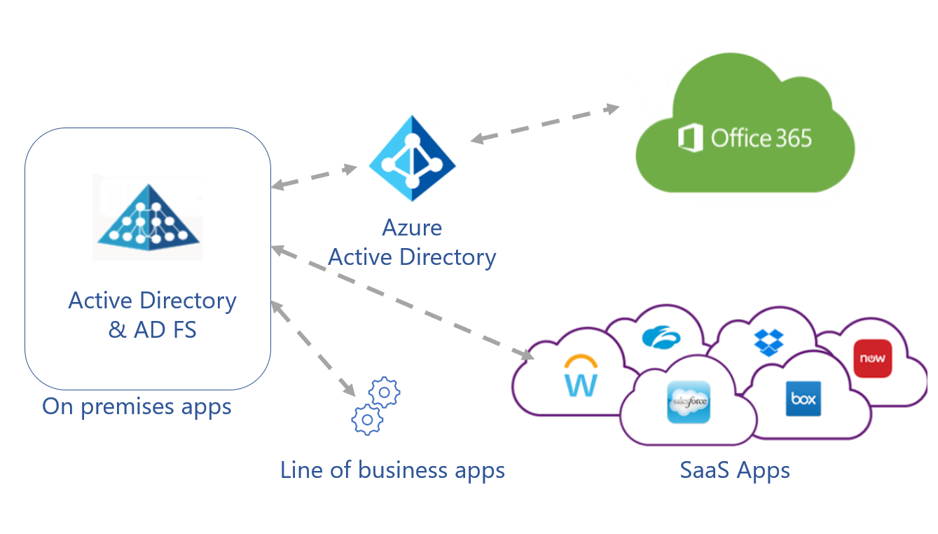 Diagram shows on-premises apps, line of business apps, SaaS apps, and, via Azure AD, Office 365 all connecting with dotted lines into Active Directory and AD FS.