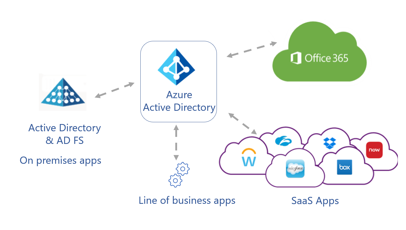 Diagram shows on-premises apps via Active Directory and AD FS, line of business apps, SaaS apps, and Office 365 all connecting with dotted lines into Azure Active Directory.