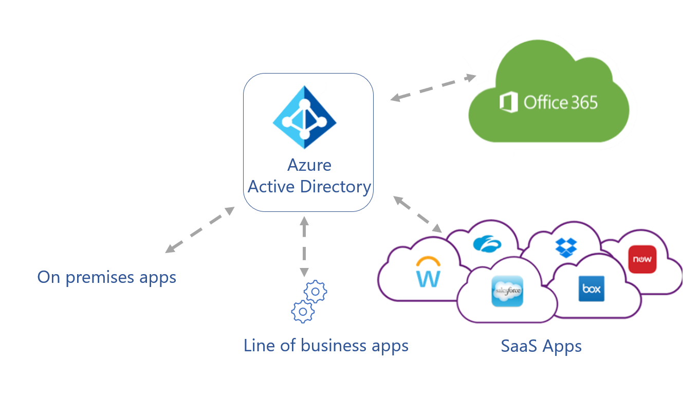 Diagram shows on-premises, line of business apps, SaaS apps, and Office 365 all connecting with dotted lines into Azure Active Directory. Active Directory and AD FS is not present.