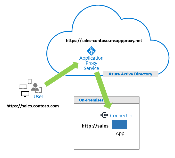 A diagram shows the Application Proxy Service in action. A user accesses "https://sales.contoso.com" and their request is redirected through "https://sales-contoso.msappproxy.net" in Azure Active Directory to the on-premises address "http://sales"