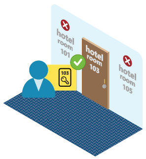 Diagram that shows a user getting access to a room with a keycard.