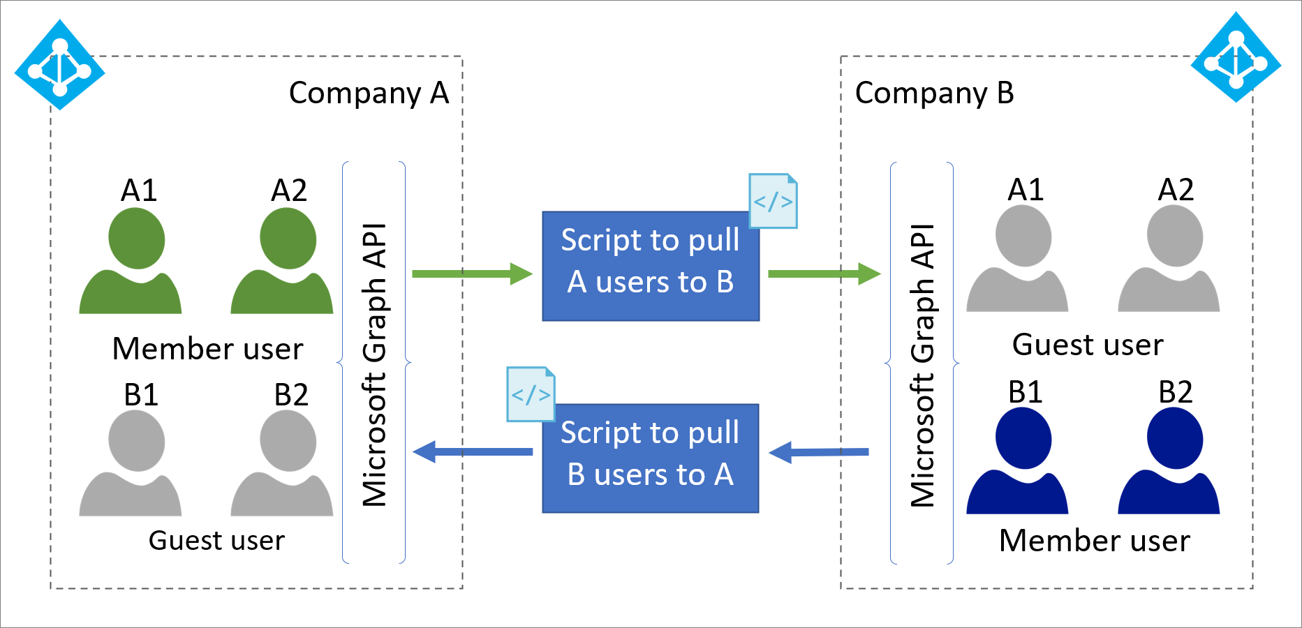 Common Scenarios For Using Multi tenant User Management In Azure Active 