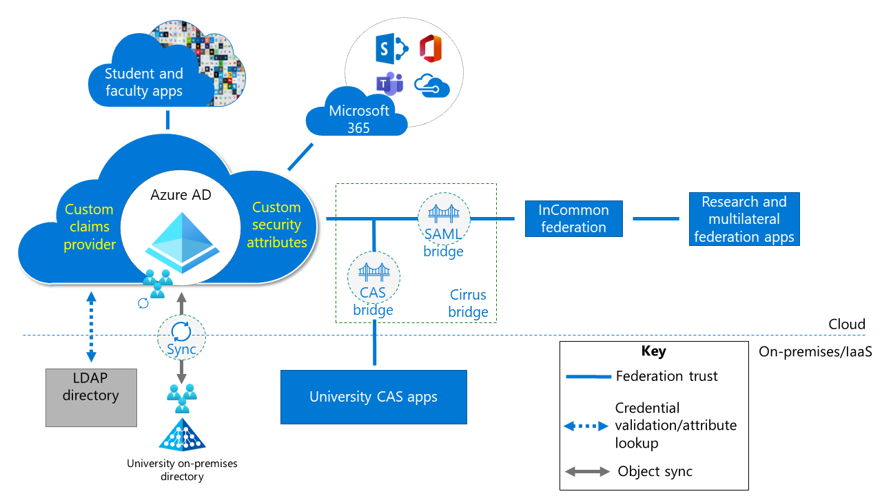 Diagram that shows Microsoft Entra integration with various application environments using Cirrus to provide a CAS bridge and a Security Assertion Markup Language (SAML) bridge.