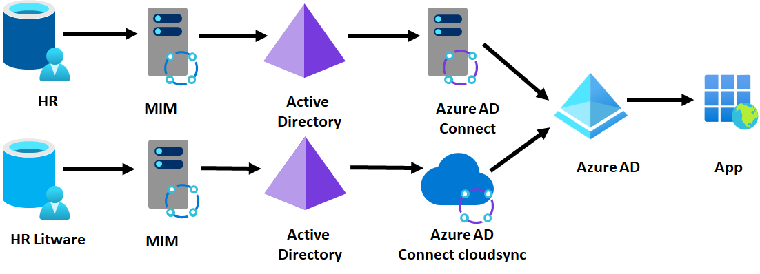 Deploy Microsoft Entra Connect cloud sync in the acquired forest