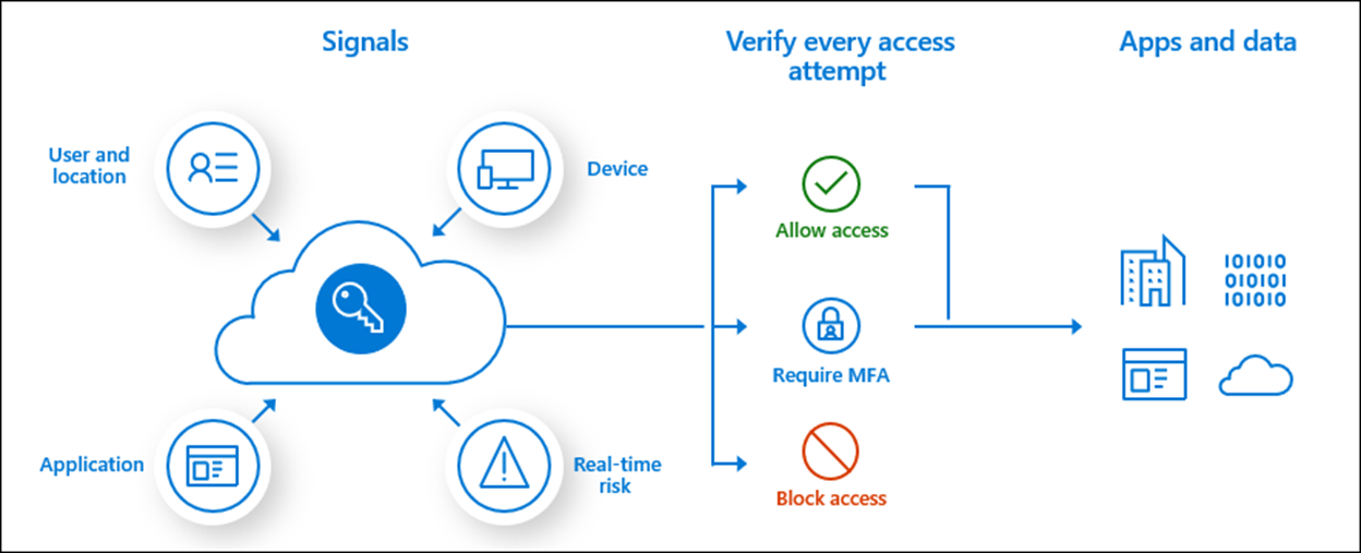 Screenshot that shows user, location, device, application, and risk signals coming together in Conditional Access policies.