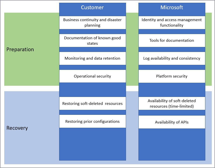 Diagram that shows shared responsibilities between Microsoft and customers for planning and recovery.