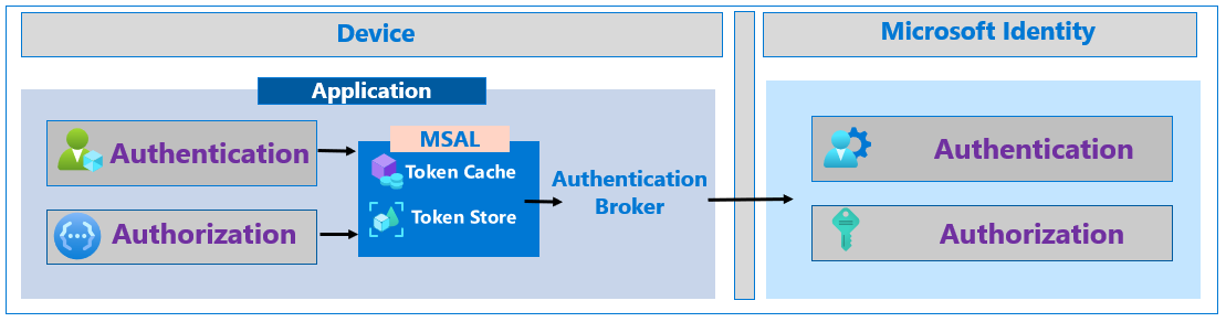 An application making a call to Microsoft identity, but the call goes through a token cache as well as a token store and an Authentication Broker on the device running the application