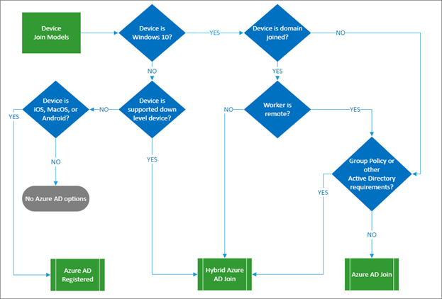 flow chart for choosing device states